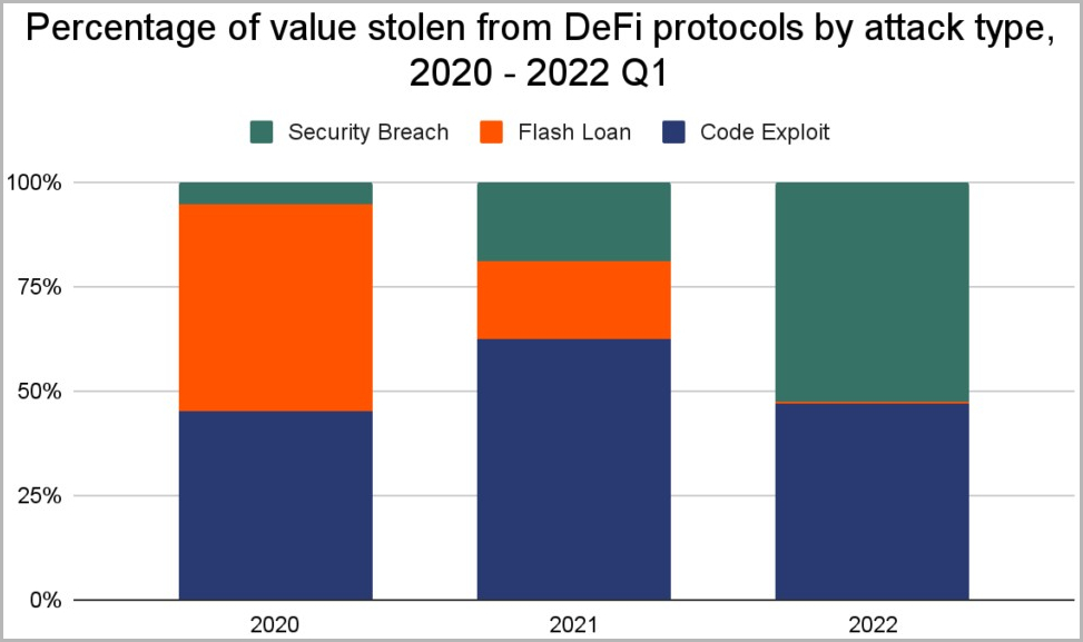 Type of attacks hitting DeFi platforms