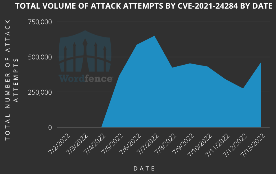 Daily attacks captured and blocked by Wordfence