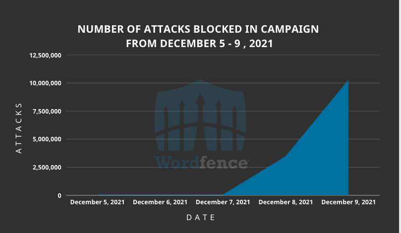 Attack numbers spiking in the last couple of days