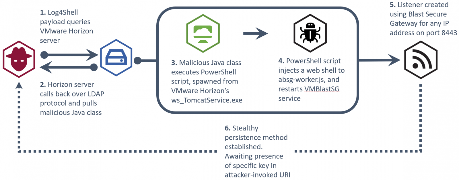 Attack flow diagram