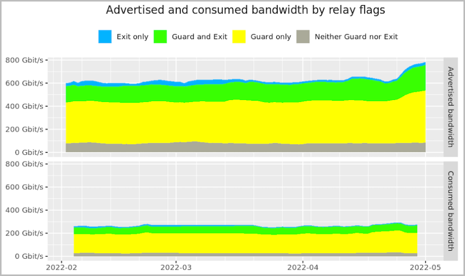 Increase in advertised relay bandwidth