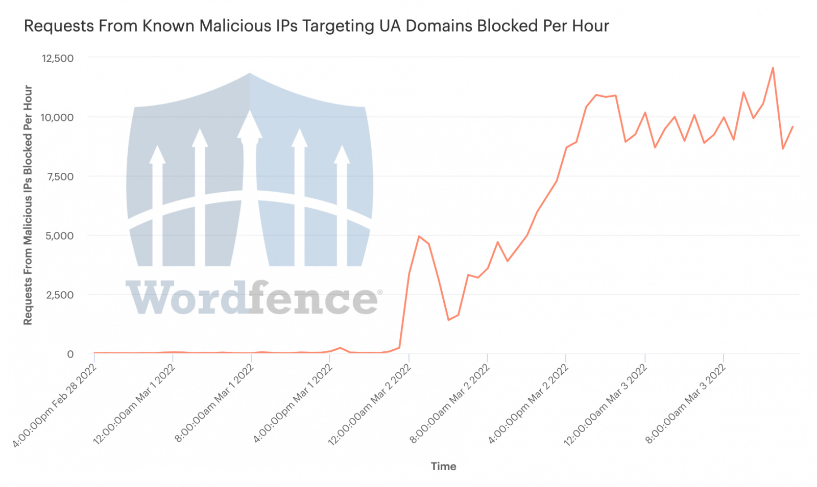 Number of blocked malicious requests