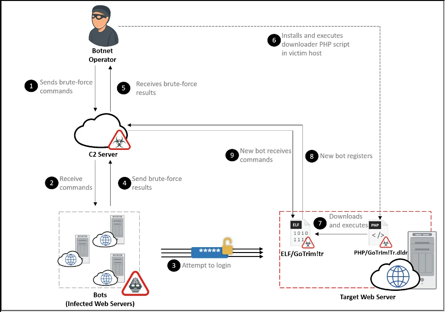 GoTrim botnet attack chain