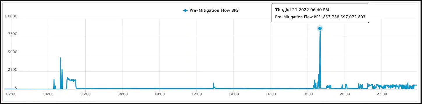 Bits per second surge