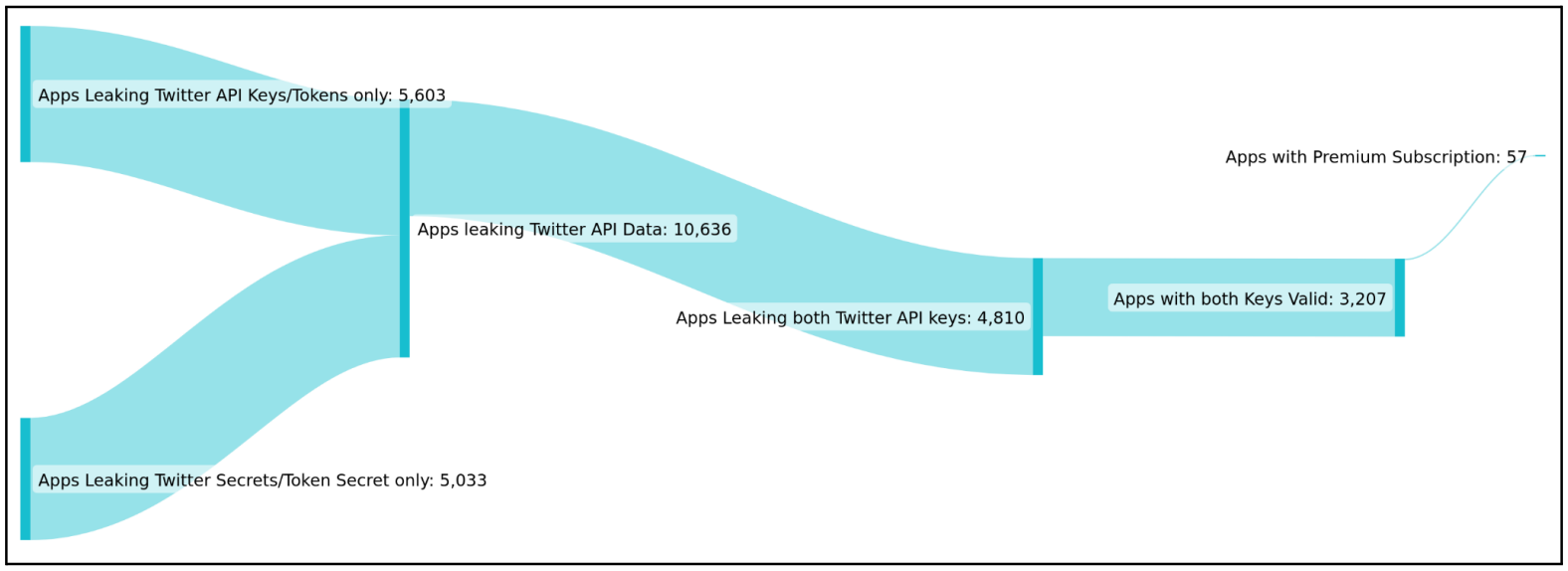 Breakdown of vulnerable apps