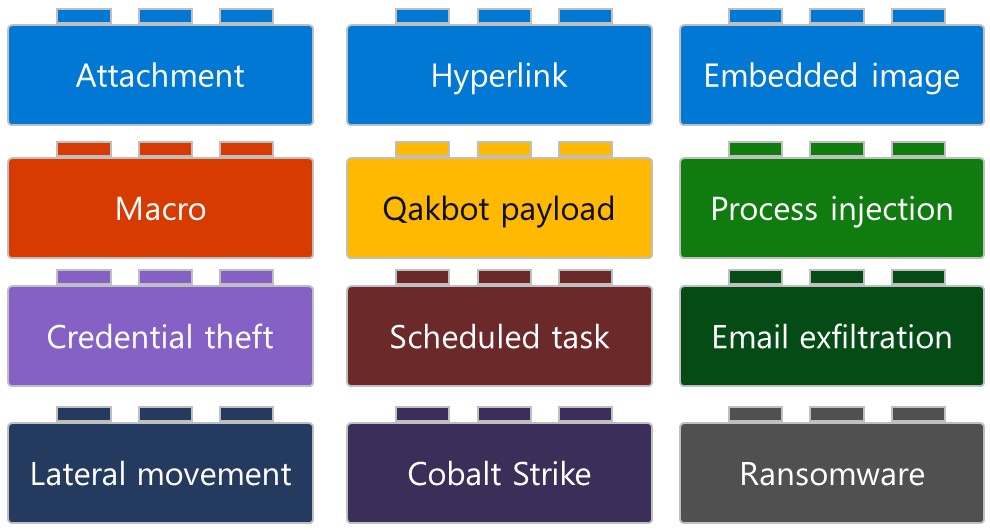 Sobriquette Amerika debat Microsoft: These are the building blocks of QBot malware attacks