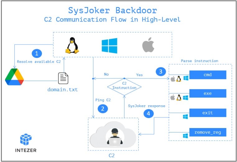 SysJoker C2 communications diagram