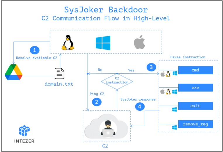 SysJoker C2 communications diagram