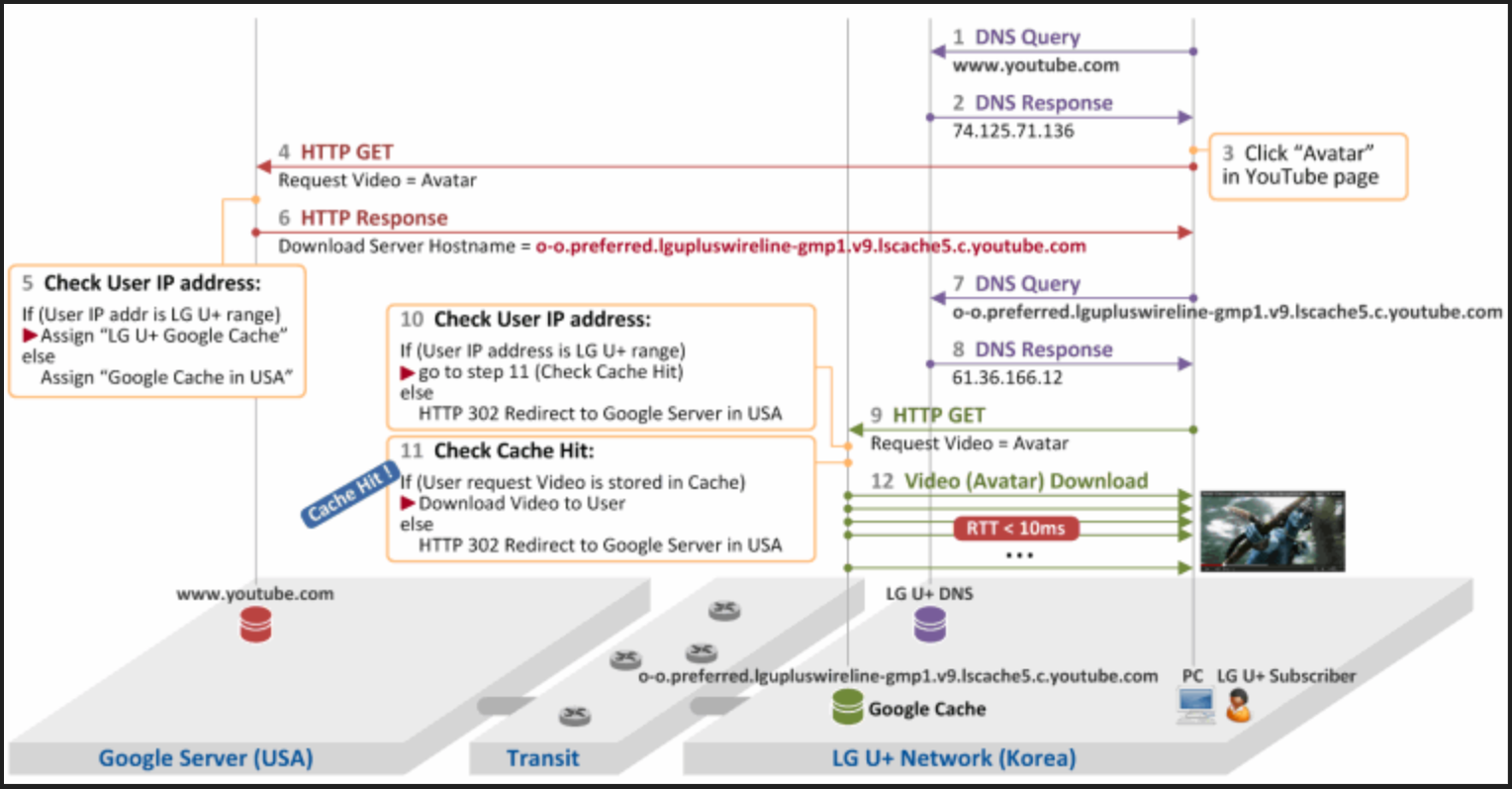 How Google's caching servers work