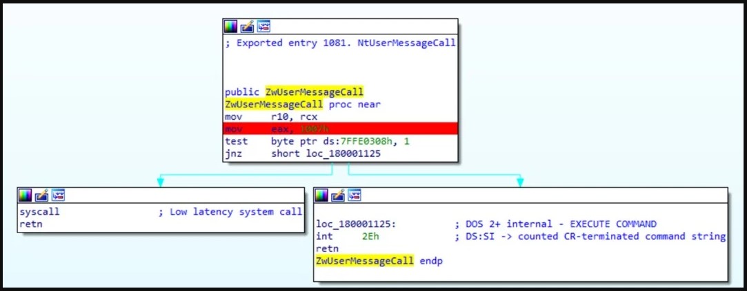 Calls overwhelming the system kernel