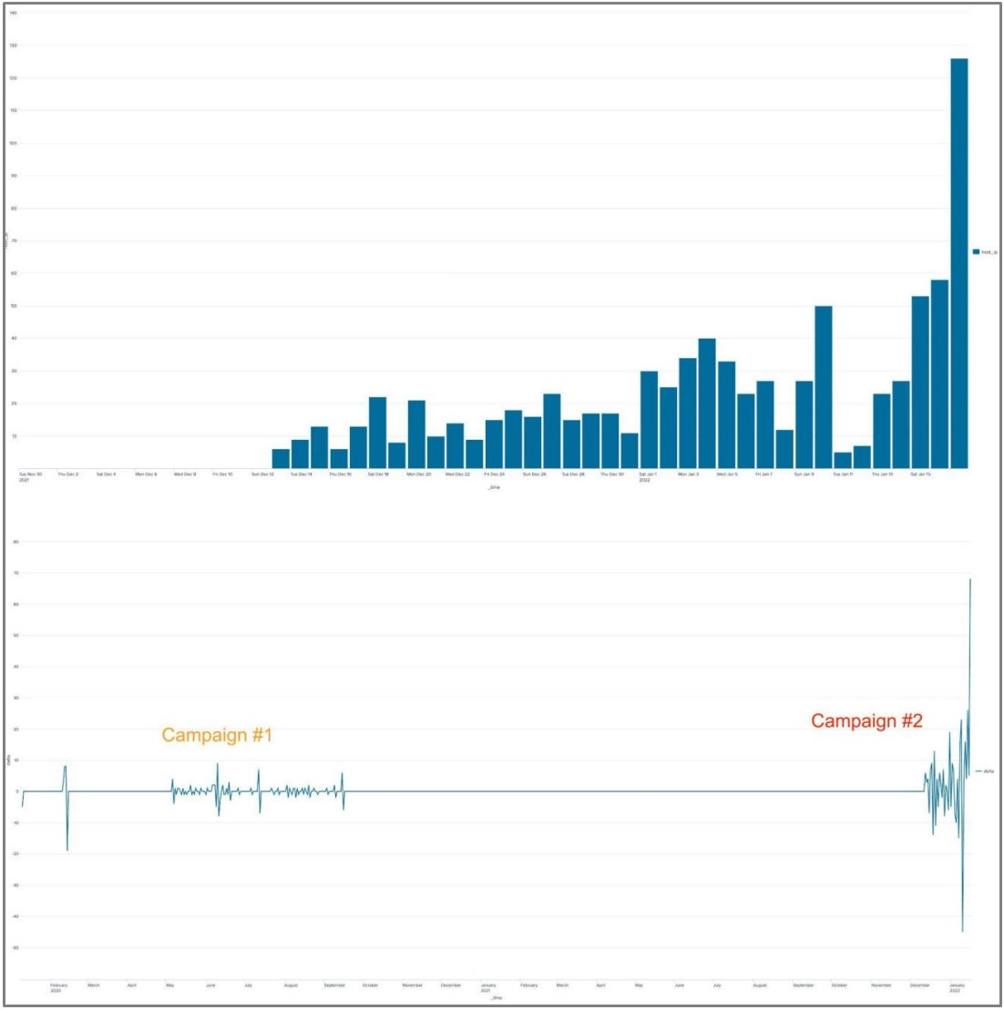 Second campaign having more significant infections than the previous