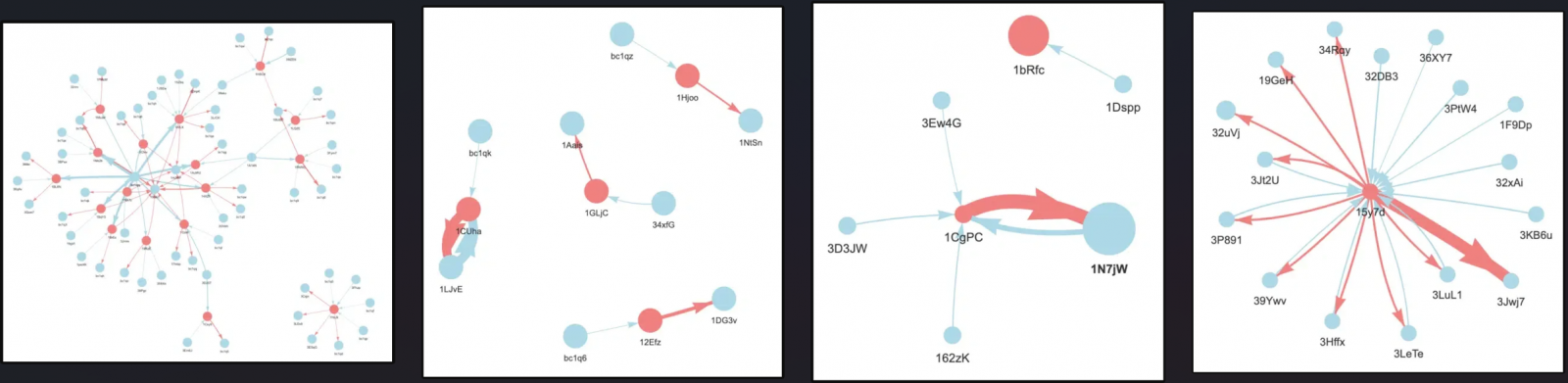 Blockchain transaction diagrams. Latest campaign infrastructure on left, and 2019 to 2021 campaigns on right