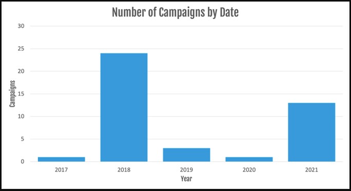 Number of campaigns per year