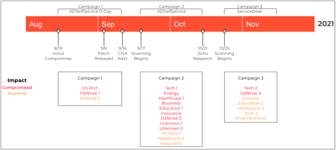 Timeline of the campaign linked to the same actor