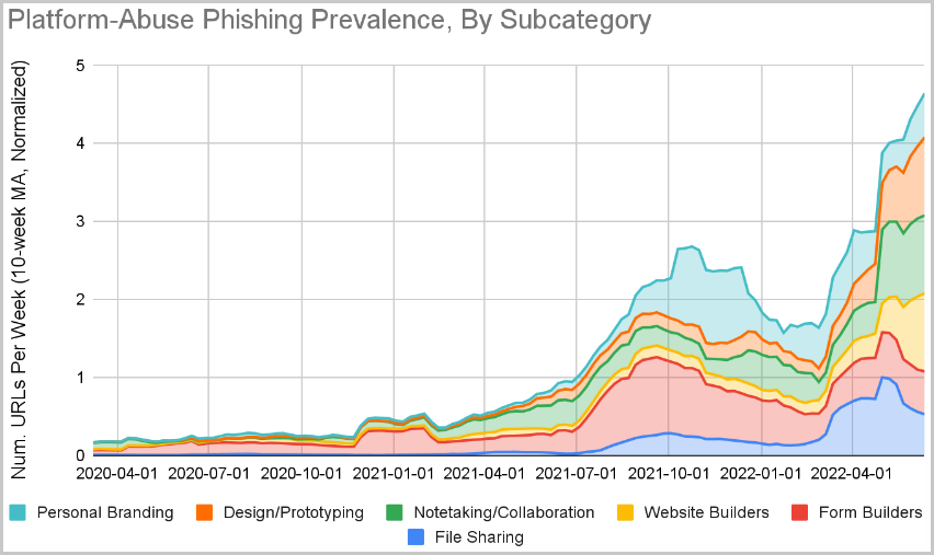 Abuse of SaaS platforms by category