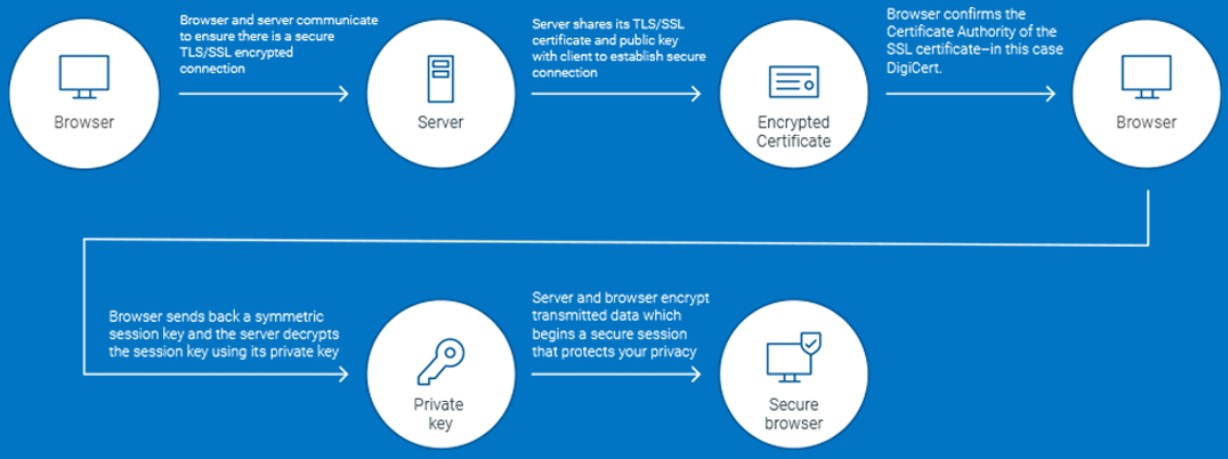 How TLS certificates work