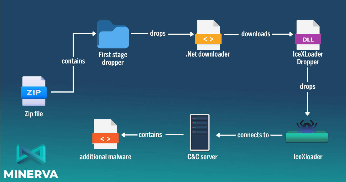 The complete infection chain