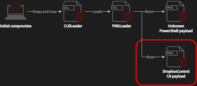 Worok's complete infection chain