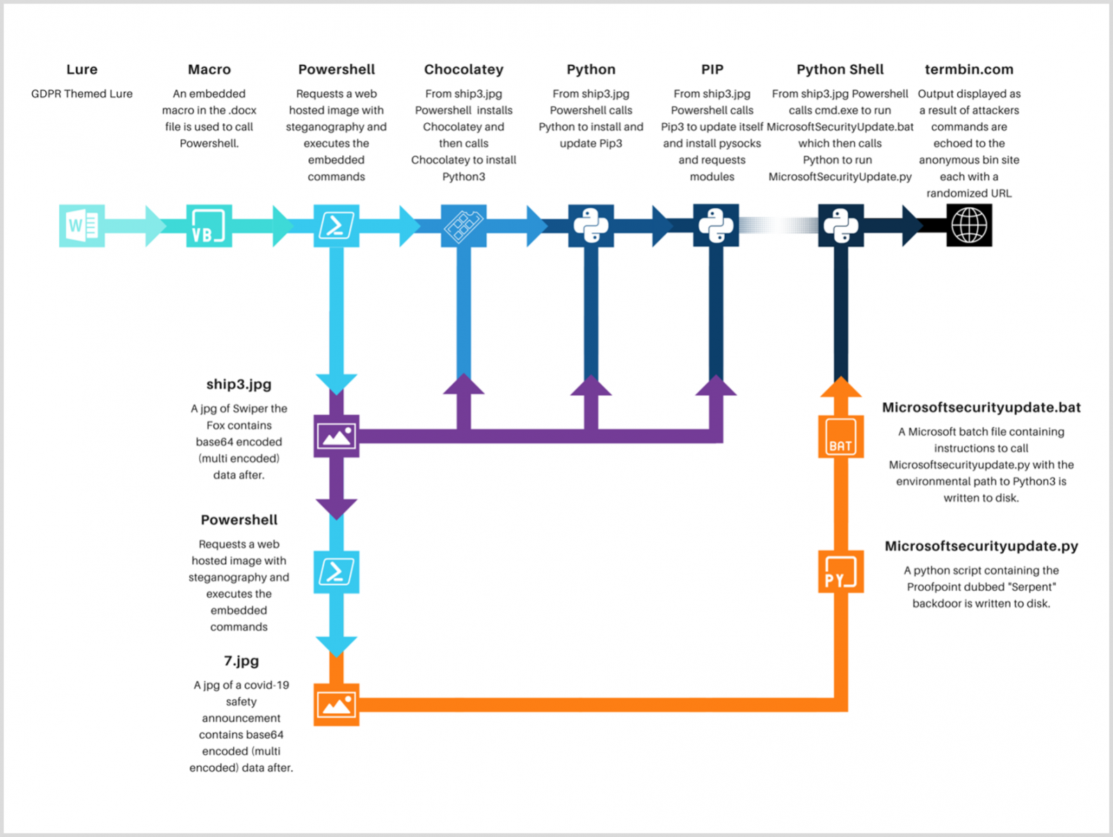 Serpent's infection chain