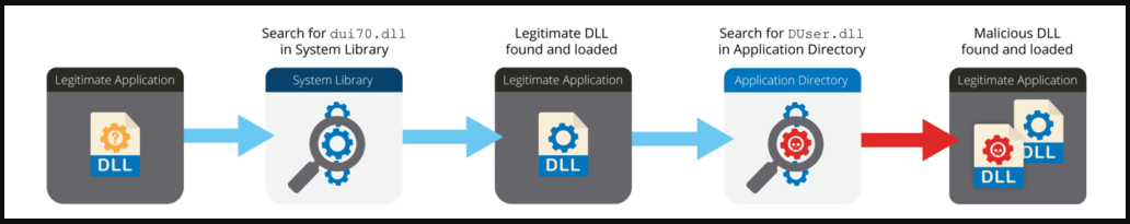 Sideloading chained DLLs