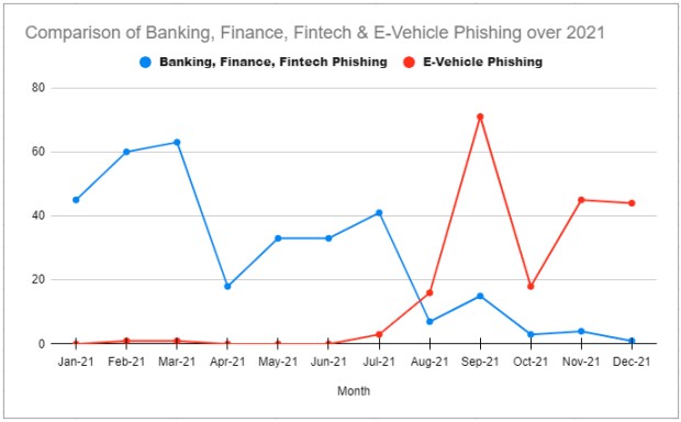 CloudSEK's detections showing a shift in focus