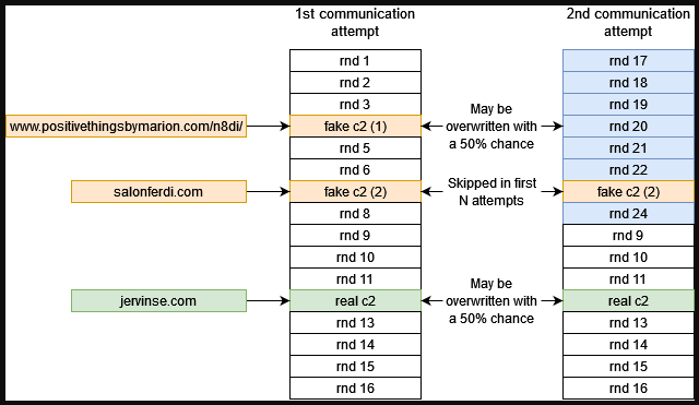 Ovewriting random domains in the list