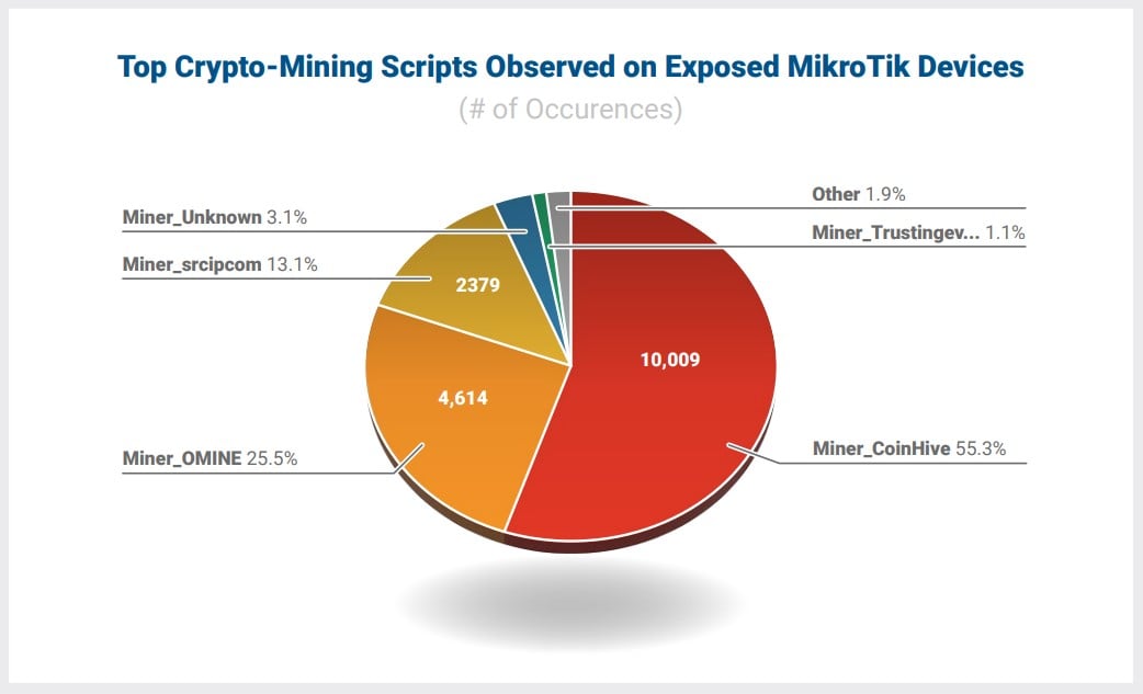 Coinminer infections on vulnerable MikroTik devices