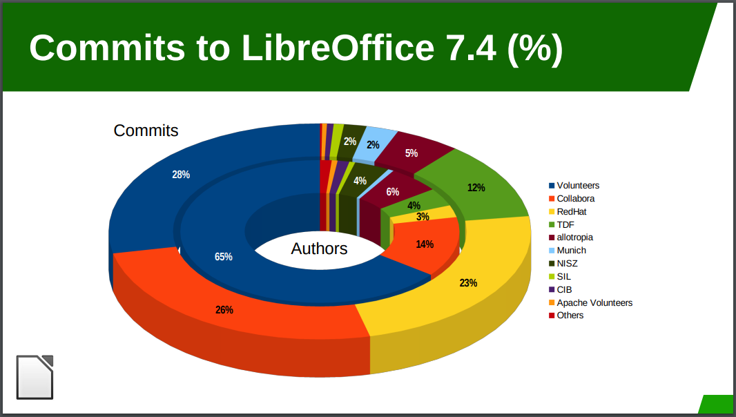 LibreOffice  released with MS Office compatibility improvements