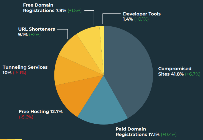 Compromised sites remain the top distribution sources