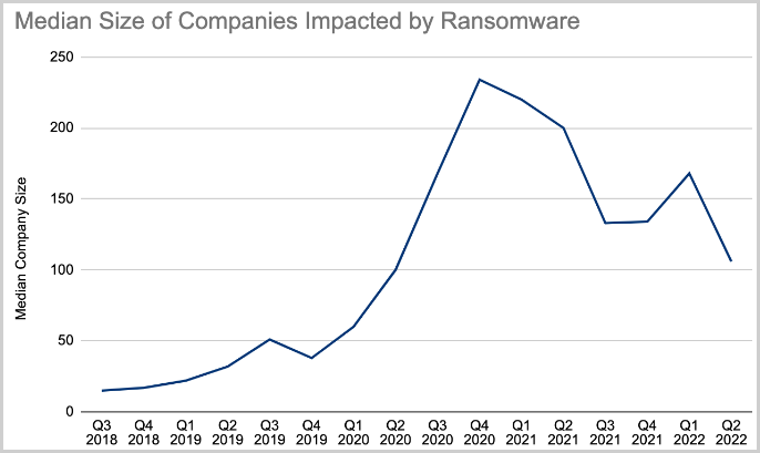 Size of organizations targeted by ransomware gangs