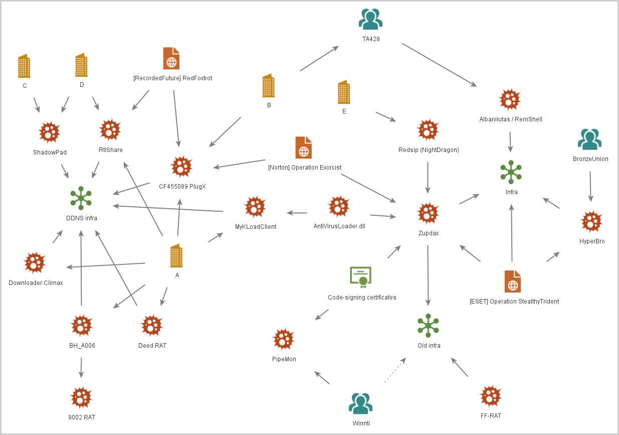 Various links between Chinese APTs