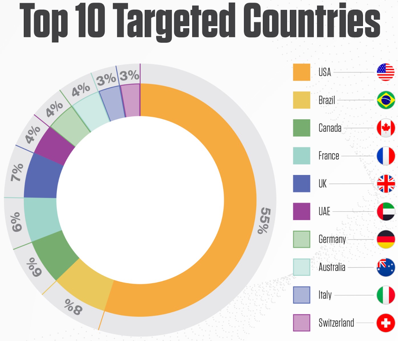 The most targeted countries by access brokers