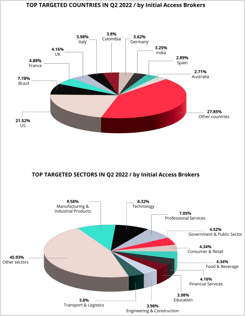 Most compromised countries and sectors in Q2 '22