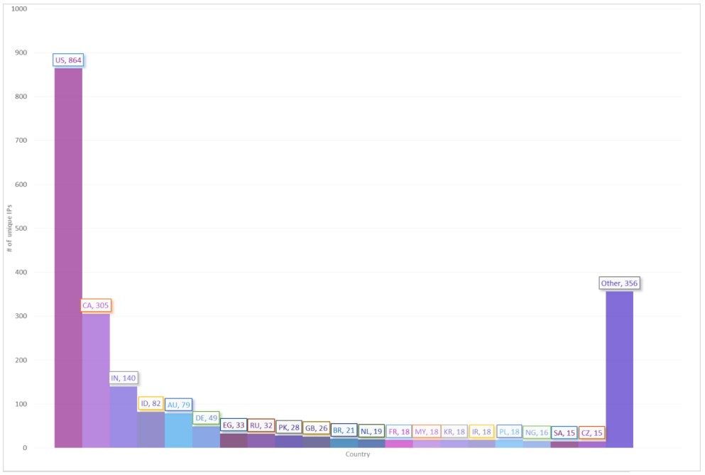 Latest campaign victims diagram