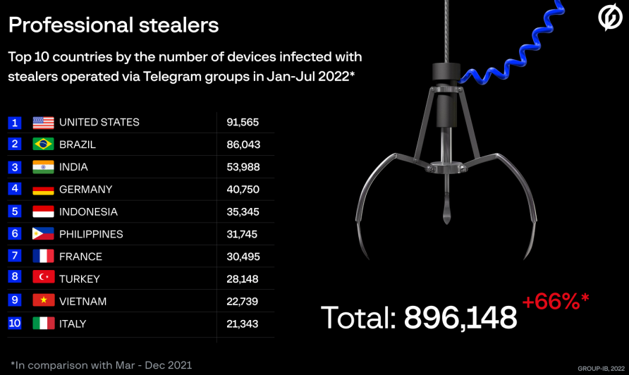 2022 年上半期に最も感染が多かった国