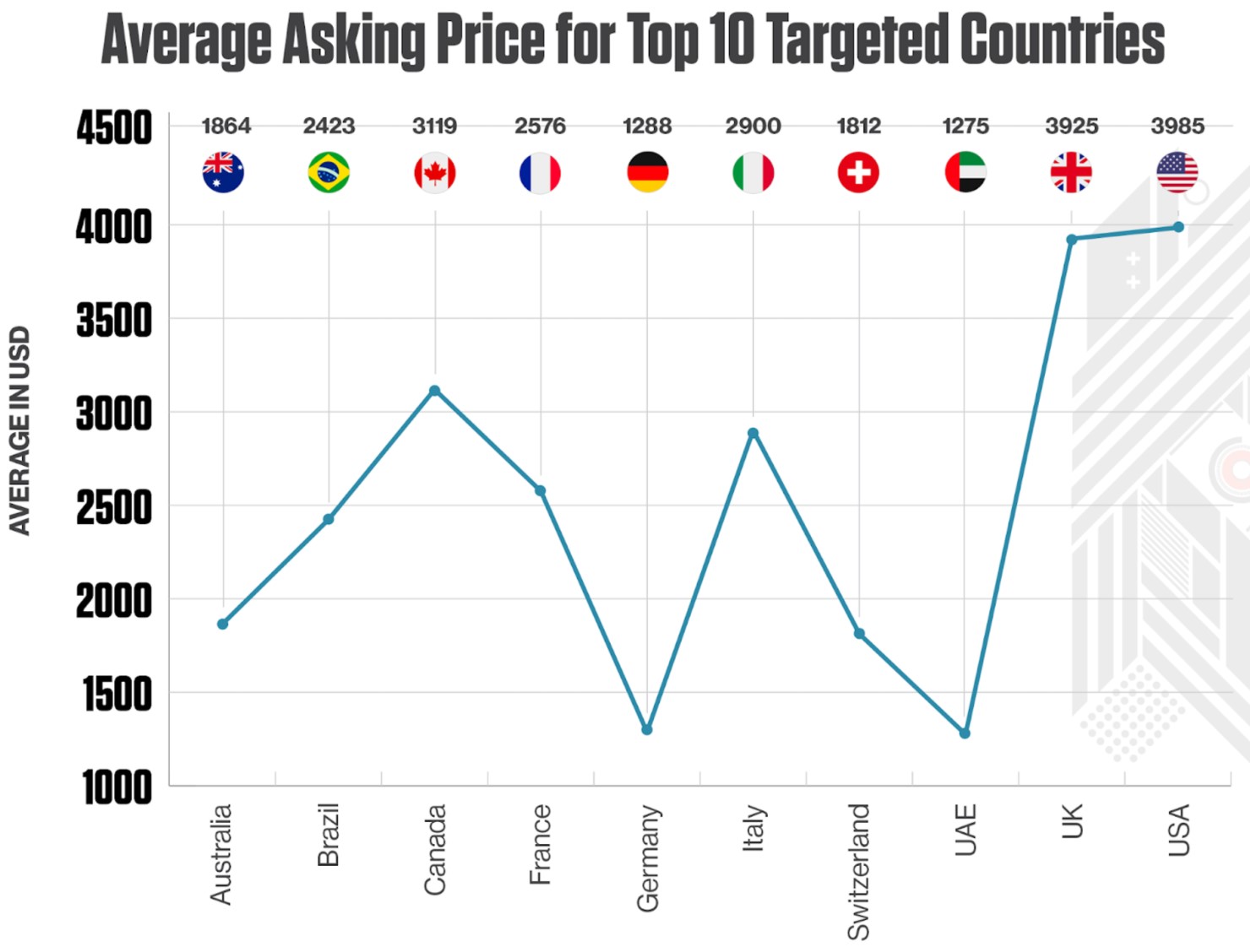 Average price for each country listing