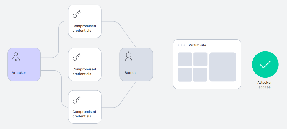 Credential stuffing diagram