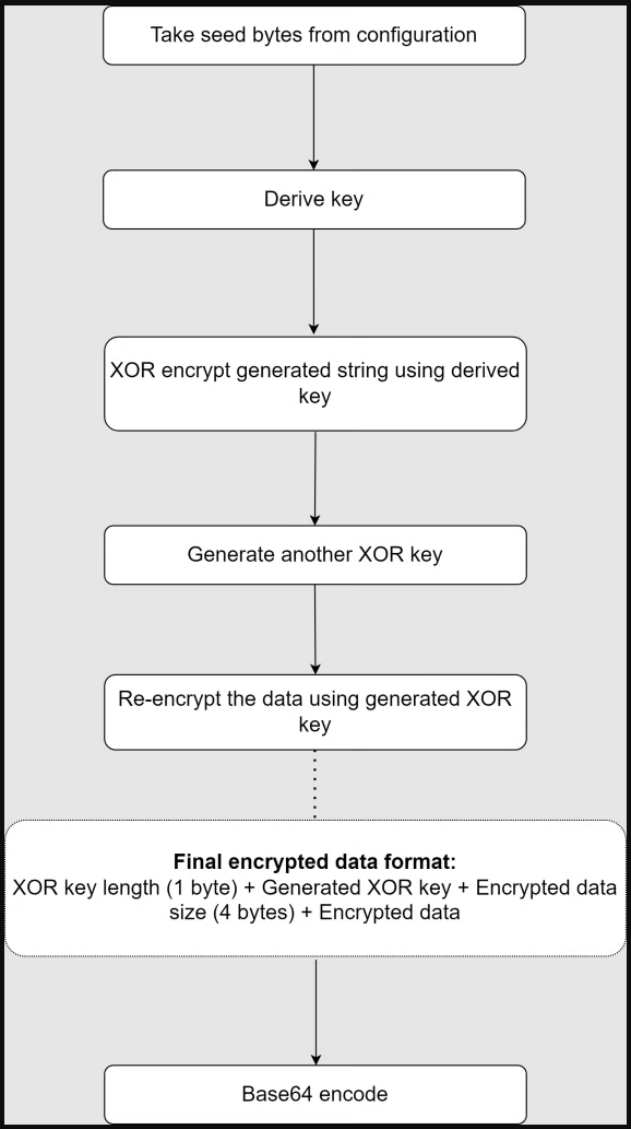 The data encryption process