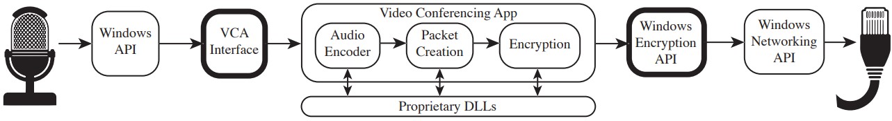 VCA audio data flow on Windows 10