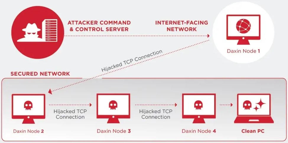 Daxin establishing communication channels on compromised networks