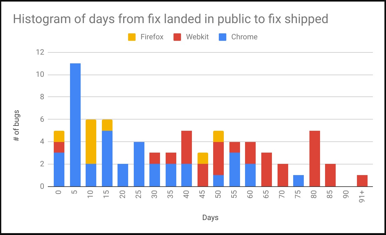 Diagram illustrating the patching difference in terms of time