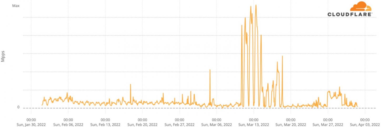 DDoS activity detected and mitigated by Cloudflare