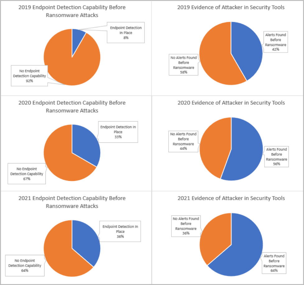 Comparison of ransomware defense performance
