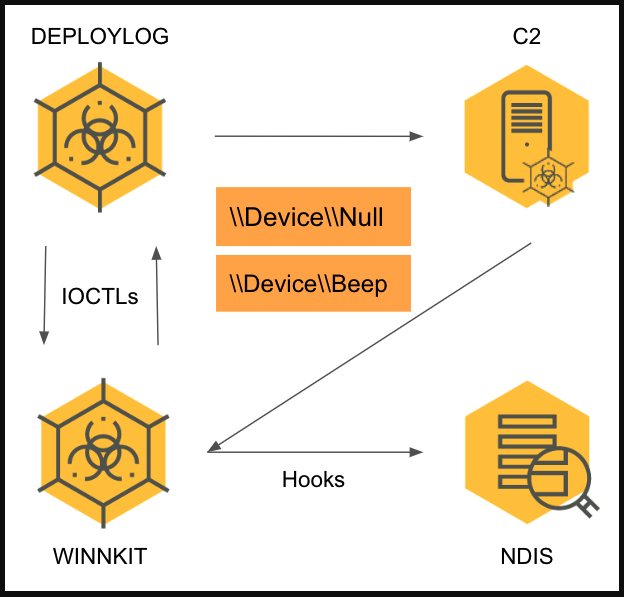 DEPLOYLOG and WINNKIT com interactions