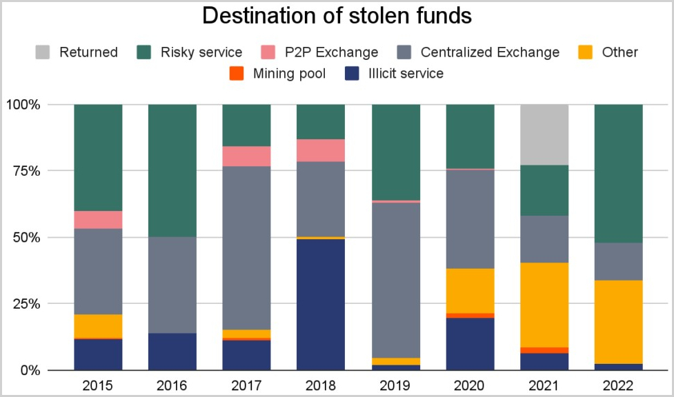 Destination de la crypto-monnaie volée