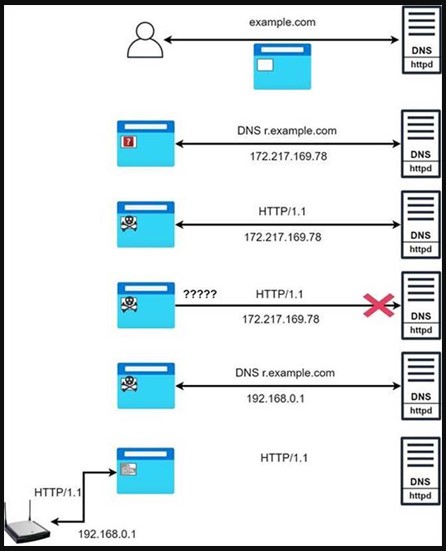 The DNS re-binding attack flow
