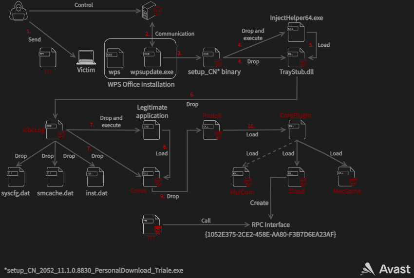 How the WPS exploit leads to malware deployment