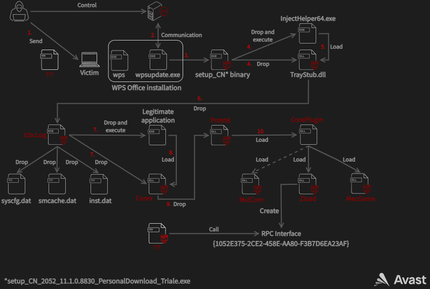 Cómo el exploit WPS conduce a la implementación de malware