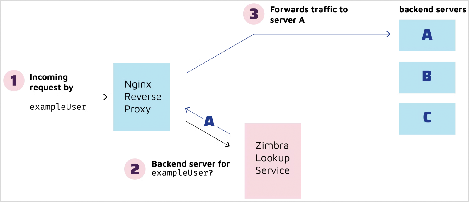 Zimbra's request routing diagram